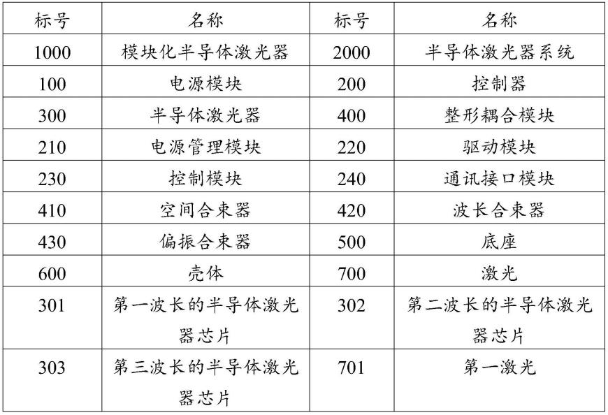 一种模块化半导体激光器及半导体激光器系统