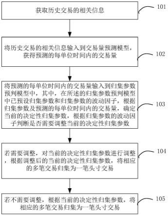 交易归集方法及装置与流程