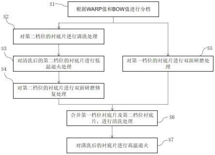 碳化硅衬底片的加工方法及碳化硅衬底片与流程