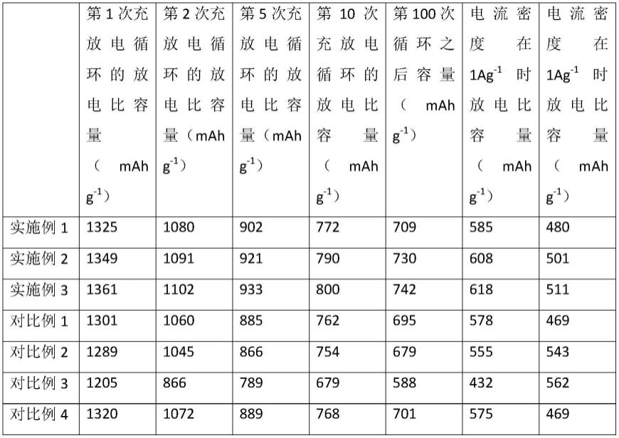 一种锂离子电池负极材料及其制备方法