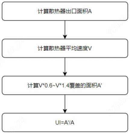 一种散热器速度均匀性评价方法及系统与流程