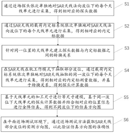 一种SAR天线方向图高精度建模仿真方法与流程