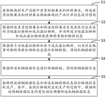 一种棒线材直轧生产管理方法与流程