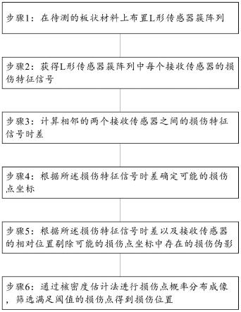 基于L形传感器簇的板状材料多损伤定位方法