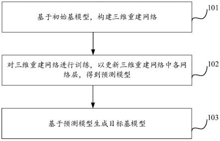 基模型的构建方法及其装置与流程