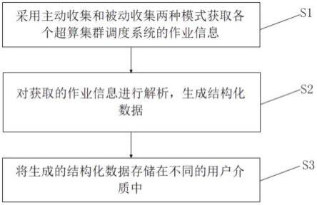 一种面向超算集群调度的通用作业收集方法及中间件与流程