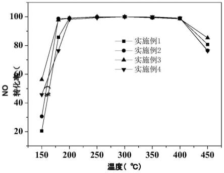 一种钒铈基复合氧化物脱硝催化剂及制备方法和应用