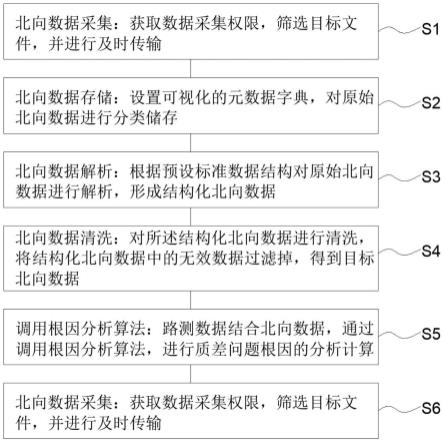 一种北向数据处理方法、装置、服务器及存储介质与流程