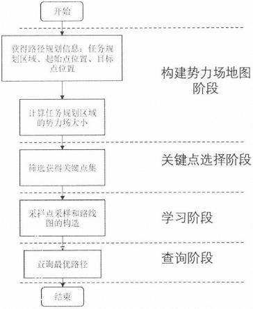 一种结合人工势场的概率图谱路径规划方法