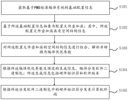 定向优化式二进制包编译分发方法及装置与流程