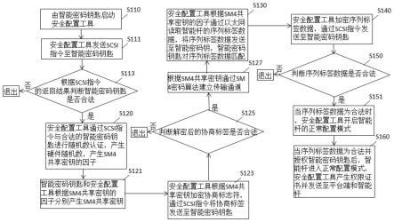 智能杆的安全配置方法及系统与流程