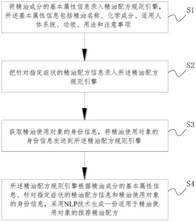 基于NLP技术的精油配方配置方法及装置与流程