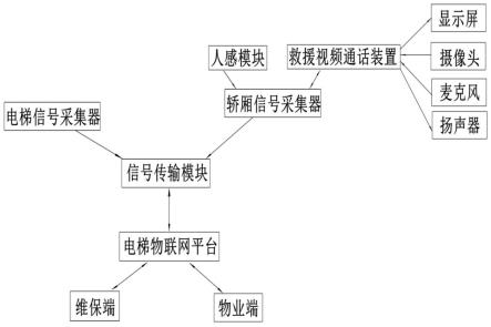 一种监测电梯困人故障的应急救援视频通话系统及方法与流程