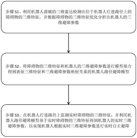 一种基于3D技术的机器人路径避障方法及系统