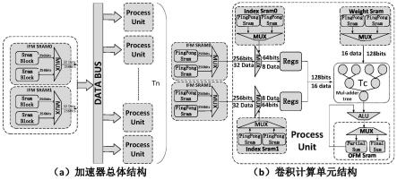 一种适用于稀疏神经网络的软硬件协同的加速器设计方法