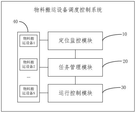 物料搬运设备调度控制系统、调度控制方法、设备及介质与流程