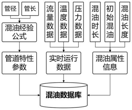 一种基于实时数据的成品油管道混油量计算方法及系统