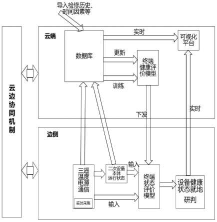 一种基于云边协同的配电终端健康状态诊断方法和装置与流程