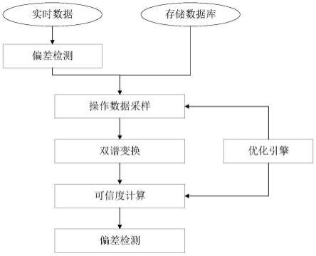 一种基于双谱分析的工控虚假数据注入检测方法与流程