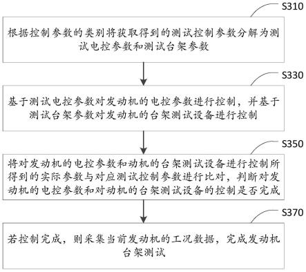 发动机台架自动测试方法、装置、电子设备及存储介质与流程