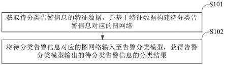 告警分类方法、装置、电子设备及存储介质与流程