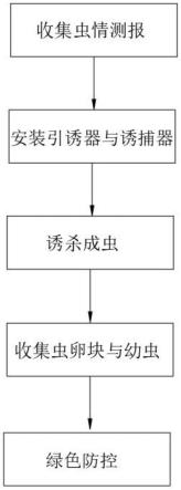 一种PCO有害生物防控方法与流程