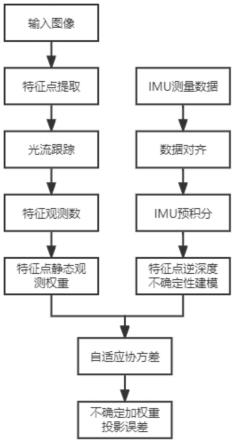 基于特征观测数和IMU预积分的自适应协方差方法