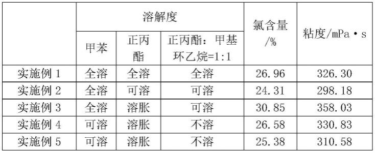 一种酯溶型氯化聚丙烯的制备方法与流程