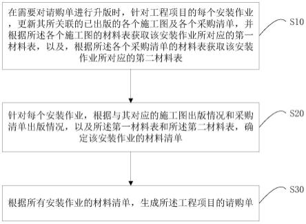 大宗材料的请购单升版方法、系统及可读存储介质与流程