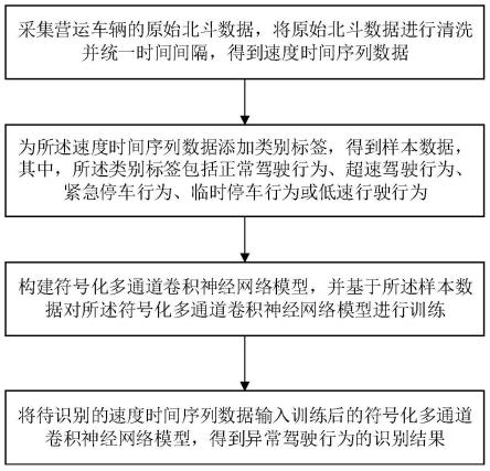 基于北斗数据的营运车辆异常驾驶行为识别方法及系统