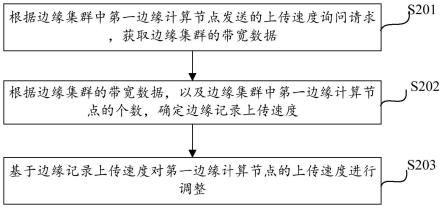 边缘记录上传速度动态设置方法及装置与流程