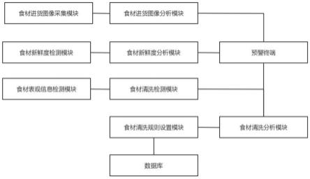 一种基于可视化的餐饮制作全流程监控管理系统的制作方法