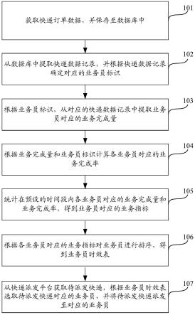 快递派发方法、装置、设备及存储介质与流程