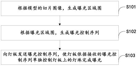 光固化打印方法、相关装置及光固化打印机与流程