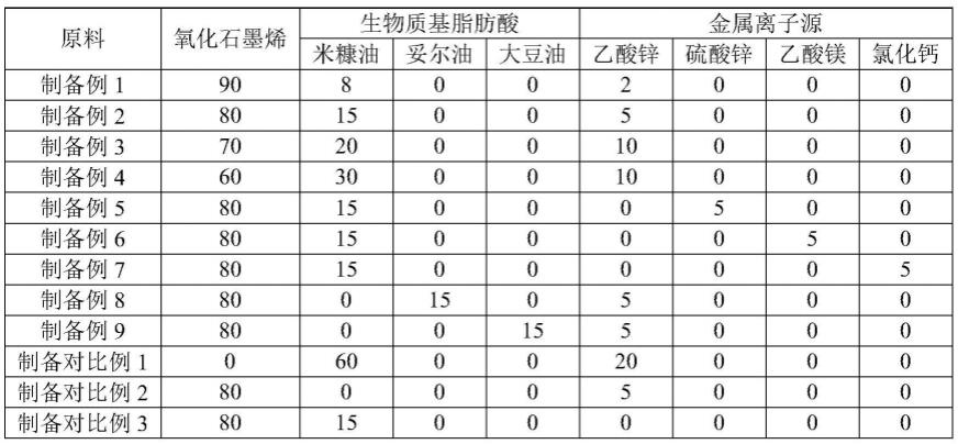 一种氧化石墨烯-生物质基脂肪酸复合材料、橡胶组合物和橡胶制品的制作方法