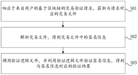 区块链交易验证方法、装置、存储介质及电子设备与流程