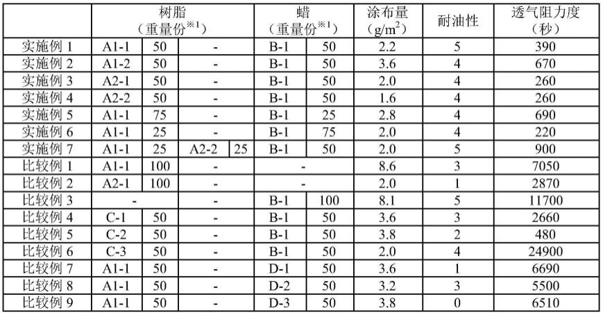 水系耐油剂、耐油纸的制作方法