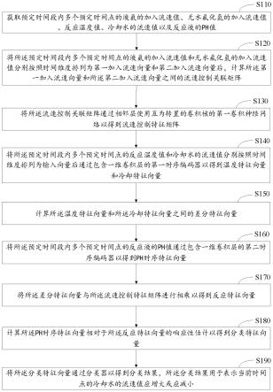 用于氟化铵生产的生产管理控制系统及其控制方法与流程