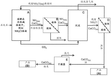 处理石灰石以形成球霰石的方法和系统与流程