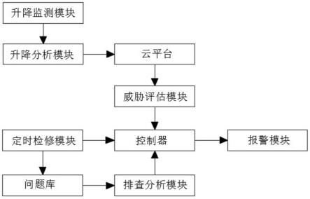 猴车故障诊断系统及方法与流程