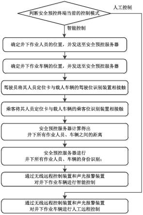 一种煤矿井下运输安全预控方法及系统与流程