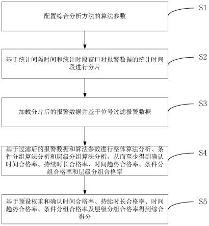 一种装置报警的综合分析方法和系统与流程