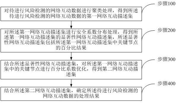 一种网络信息的风险检测方法及系统与流程