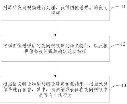 夜间视频监测方法、装置、电子设备及存储介质与流程