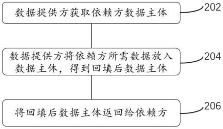 数据回填依赖倒置方法、装置、计算机设备和存储介质与流程