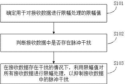 电力载波通信的脉冲干扰抑制方法、装置、芯片及设备与流程