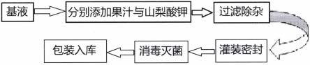 一种以粉单竹汁为基液的保健饮料和蔬果灭菌剂的制作方法