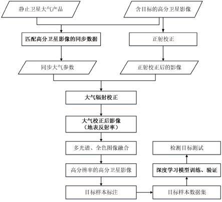 一种定量化大气校正支持的高分遥感目标检测方法