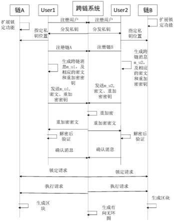 一种基于代理重加密和有向无环图的跨链方法及系统与流程