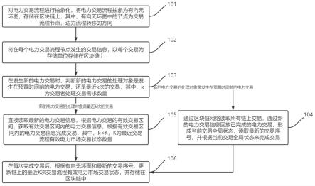 一种电力市场交易状态确认方法、装置、设备和存储介质与流程